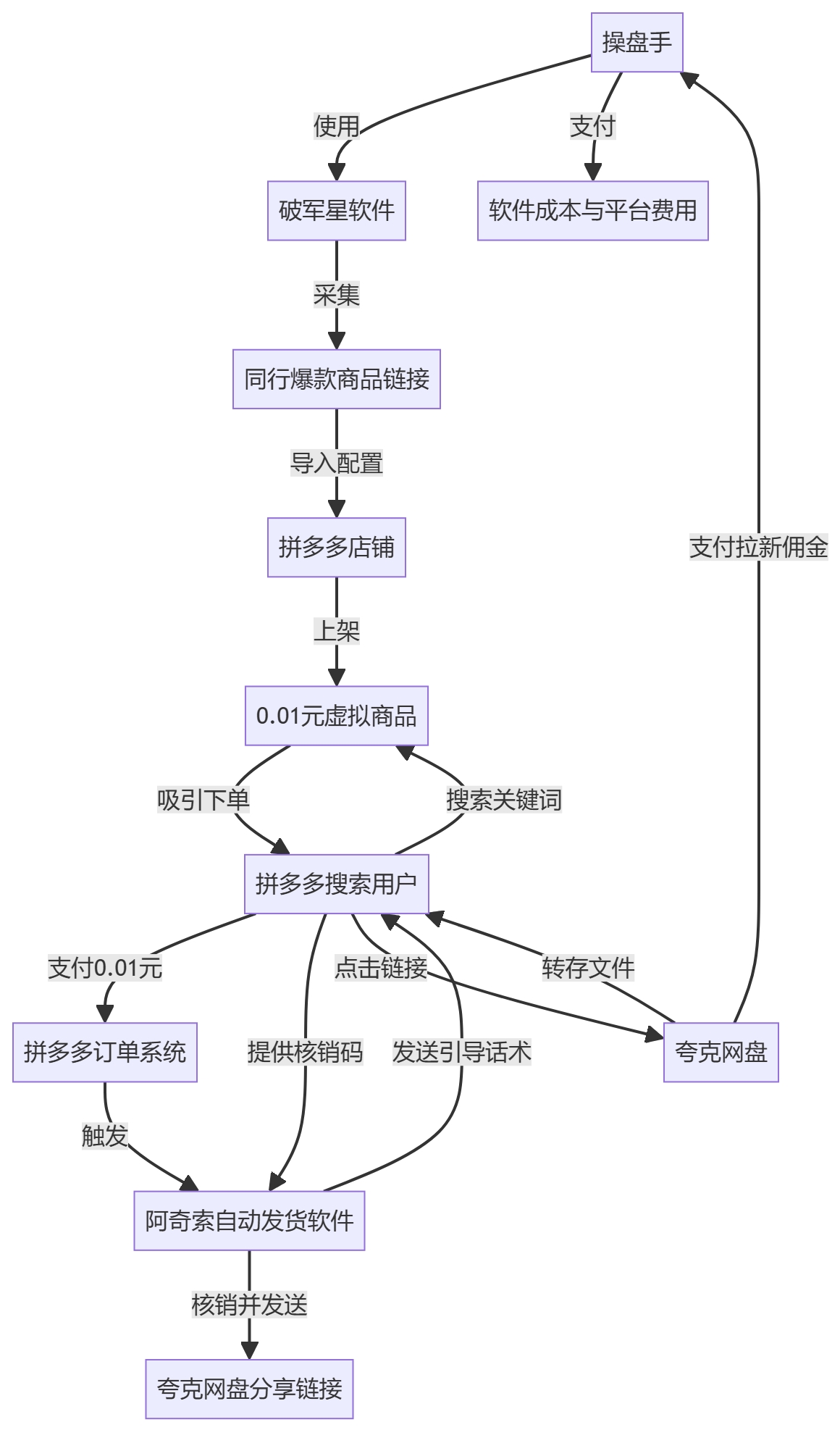 核心商业逻辑拆解